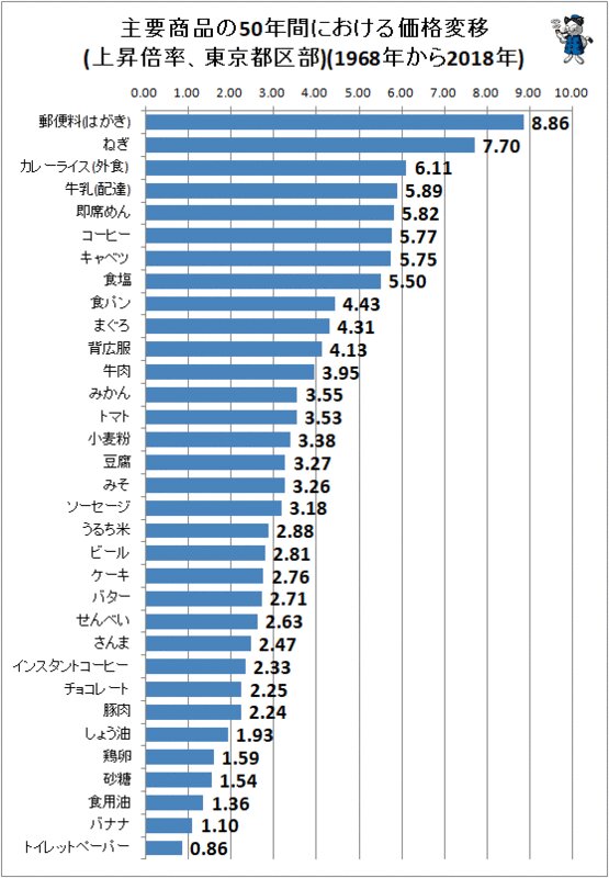 ↑ 主要商品の50年間における価格変移(上昇倍率、東京都区部)(1968年から2018年)