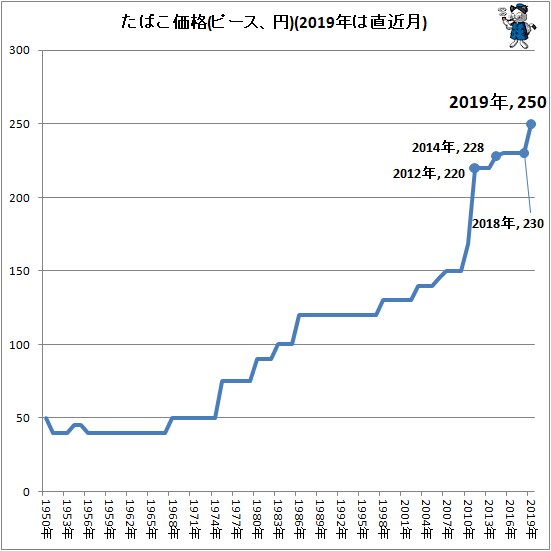 ↑ たばこ価格(ピース、円)(2019年は直近月)