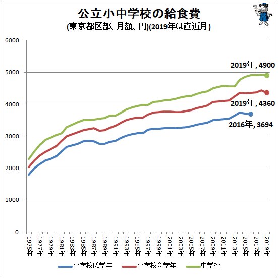 ↑ 公立小中学校の給食費(東京都区部、月額、円)(2019年は直近月)