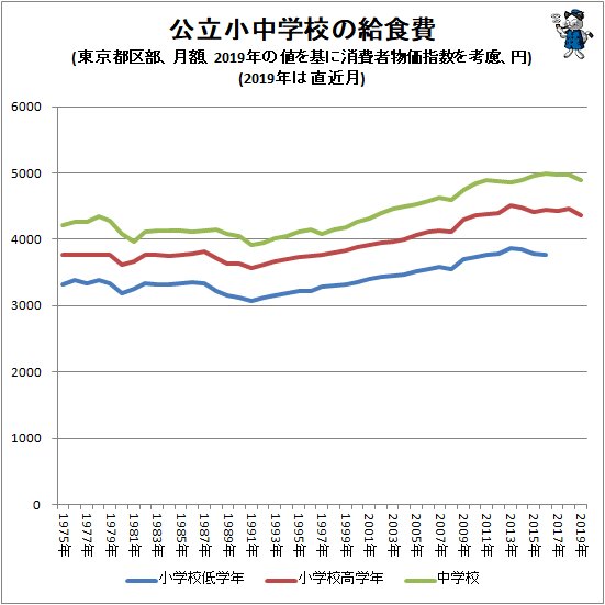 ↑ 公立小中学校の給食費(東京都区部、月額、2019年の値を基に消費者物価指数を考慮、円)(2019年は直近月)