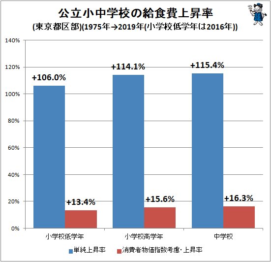 ↑ 公立小中学校の給食費上昇率(東京都区部)(1975年→2019年(小学校低学年は2016年))