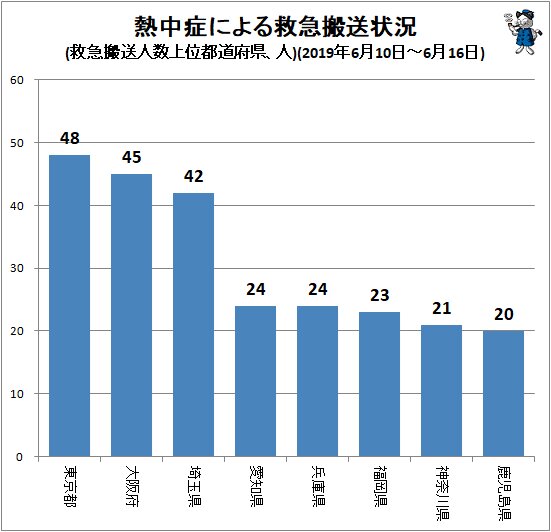 ↑ 熱中症による救急搬送状況(搬送人数上位都道府県、人)(2019年6月10日～6月16日)
