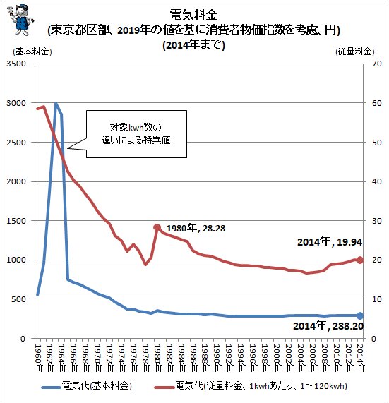 ↑ 電気料金(東京都区部、2019年の値を基に消費者物価指数を考慮、円)(2014年まで)