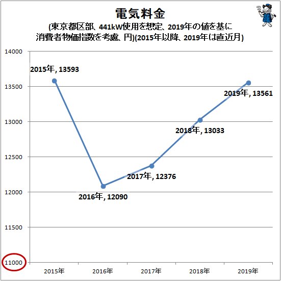 ↑ 電気料金(東京都区部、441kW使用を想定、2019年の値を基に消費者物価指数を考慮、円)(2015年以降、2019年は直近月)