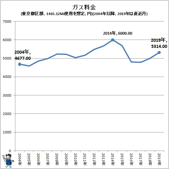 ↑ ガス料金(東京都区部、1465.12MJ使用を想定、円)(2004年以降、2019年は直近月)