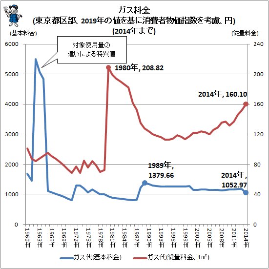 ↑ ガス料金(東京都区部、2019年の値を基に消費者物価指数を考慮、円)(2014年まで)