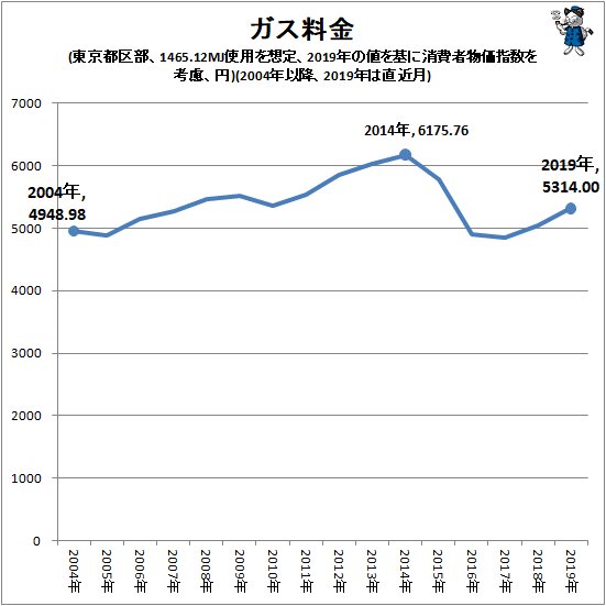 ↑ ガス料金(東京都区部、1465.12MJ使用を想定、2019年の値を基に消費者物価指数を考慮、円)(2004年以降、2019年は直近月)