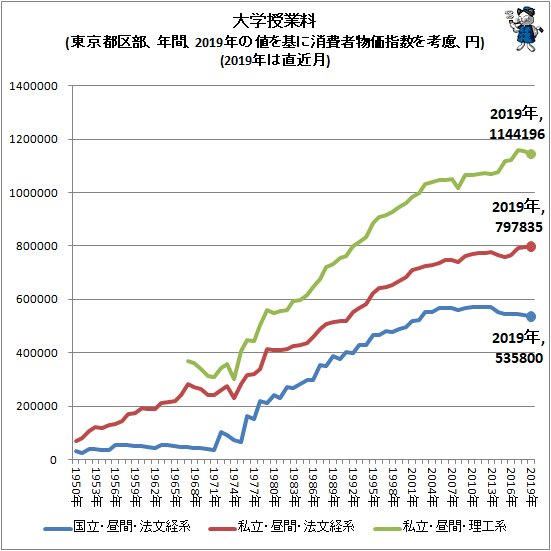 ↑ 大学授業料(東京都区部、年間、2019年の値を基に消費者物価指数を考慮、円)(2019年は直近月)