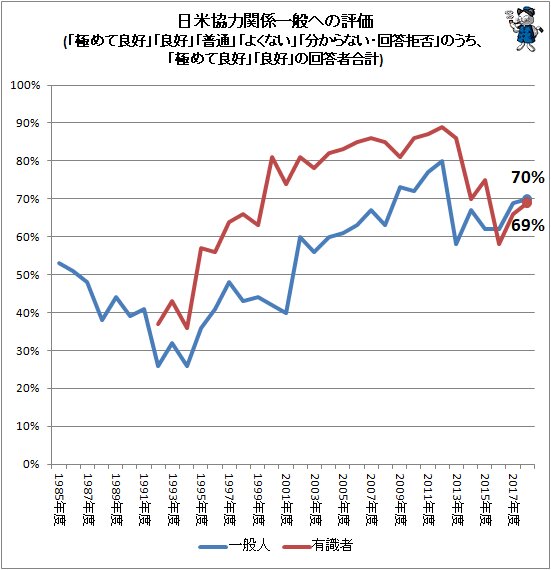 ↑ 日米協力関係一般への評価(「極めて良好」「良好」「普通」「よくない」「分からない・回答拒否」のうち、「極めて良好」「良好」の回答者合計)