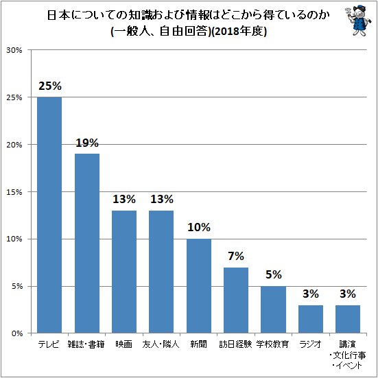 ↑ 日本についての知識および情報はどこから得ているのか(一般人、自由回答)(2018年度)