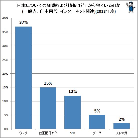 ↑ 日本についての知識および情報はどこから得ているのか(一般人、自由回答、インターネット関連)(2018年度)