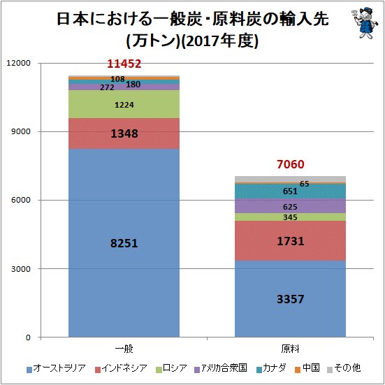 ↑ 日本における一般炭・原料炭の輸入先(万トン)(2017年度)