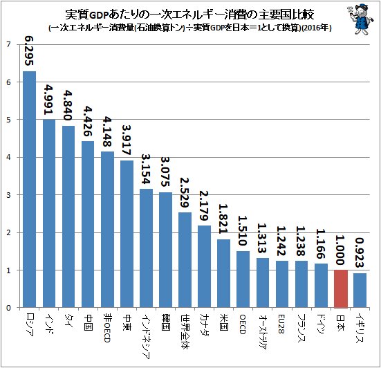 ↑ 実質GDPあたりの一次エネルギー消費の主要国比較(一次エネルギー消費量(石油換算トン)÷実質GDPを日本＝1として換算)(2016年)