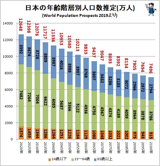 ↑ 日本の年齢階層別人口数推定(万人)(World Population Prospects 2019より)(積み上げグラフ)