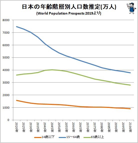 ↑ 日本の年齢階層別人口数推定(万人)(World Population Prospects 2019より)(主要年齢階層別人口推移、折れ線グラフ)