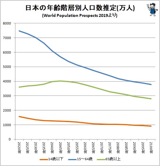 ↑ 日本の年齢階層別人口数推定(万人)(World Population Prospects 2019より)(主要年齢階層別人口推移、折れ線グラフ)