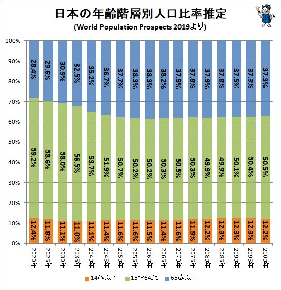 ↑ 日本の年齢階層別人口比率推定(World Population Prospects 2019より)
