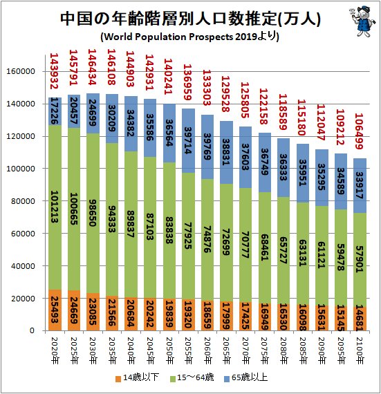↑ 中国の年齢階層別人口数推定(万人)(World Population Prospects 2019 Revisionより)