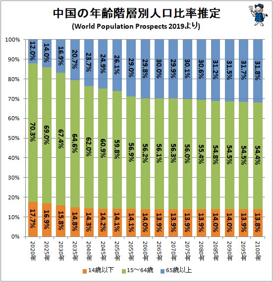 ↑ 中国の年齢階層別人口比率推定(World Population Prospects 2019より)