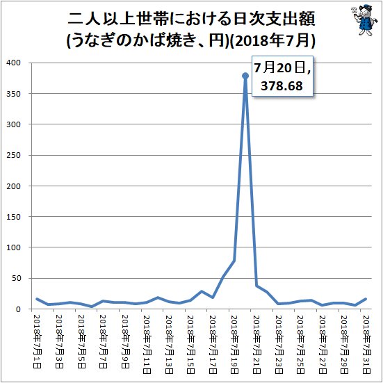 ↑ 二人以上世帯における日次支出額(うなぎのかば焼き、円)(2018年7月)