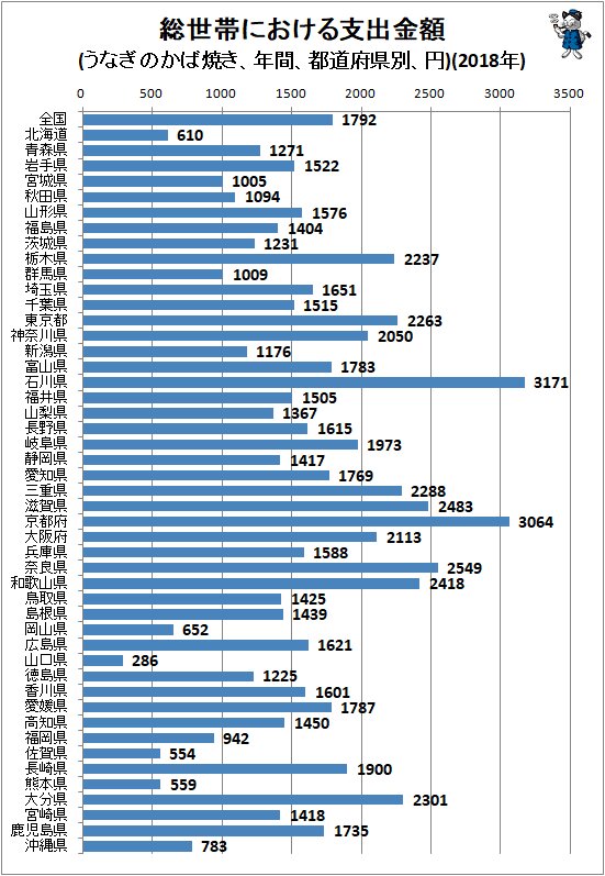 ↑ 総世帯における支出金額(うなぎのかば焼き、年間、都道府県別、円)(2018年)