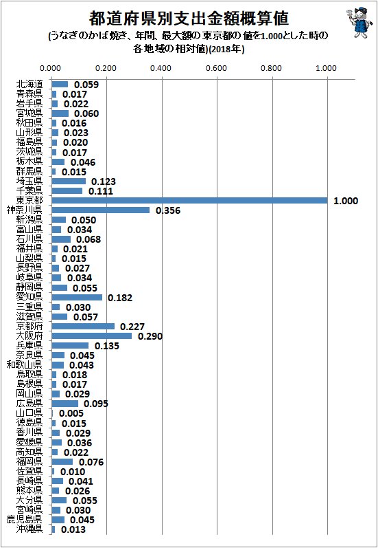 ↑ 都道府県別支出金額概算値(うなぎのかば焼き、年間、最大額の東京都の値を1.000とした時の各地域の相対値)(2018年)