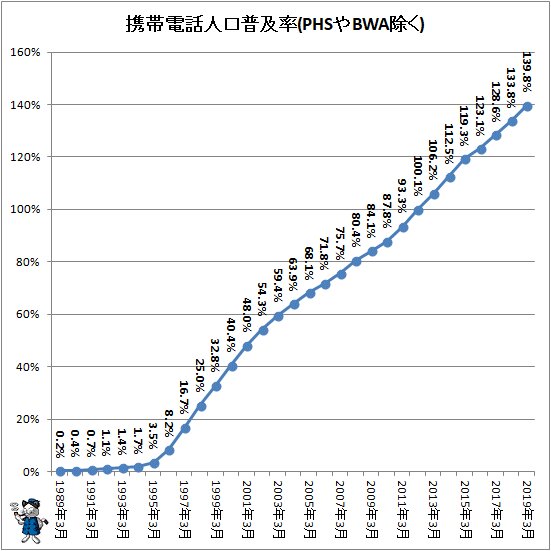 ↑ 携帯電話人口普及率(PHSやBWA除く)