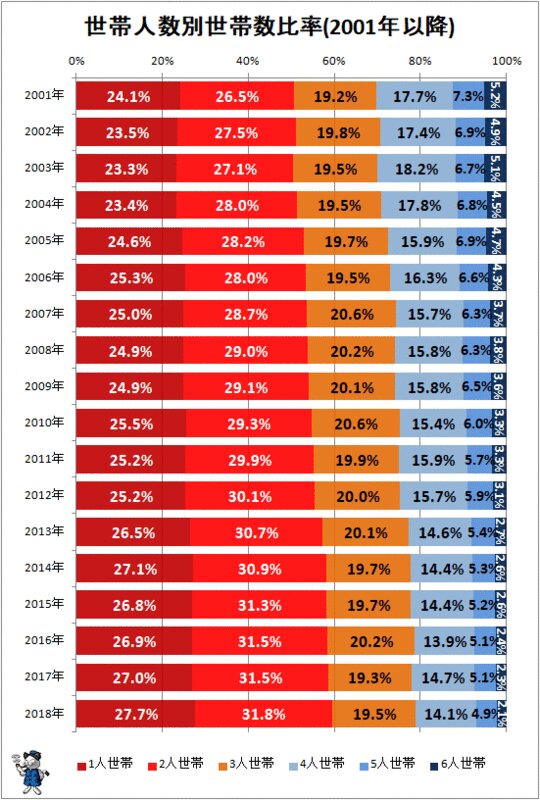 ↑ 世帯人数別世帯数比率(2001年以降)