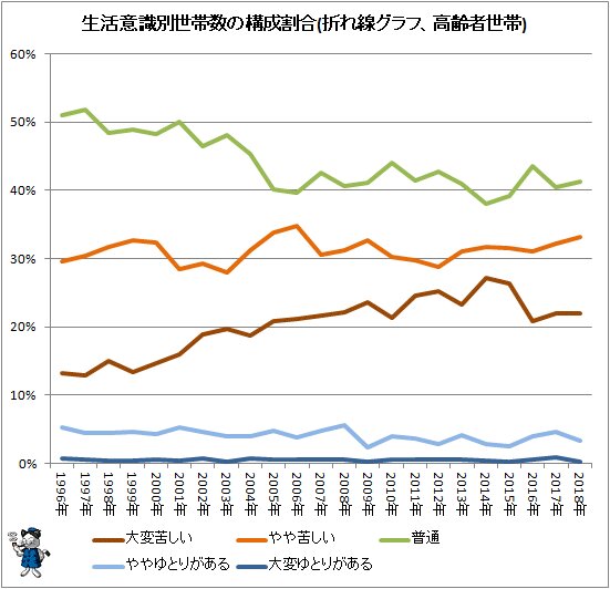 ↑ 生活意識別世帯数の構成割合(折れ線グラフ、高齢者世帯)