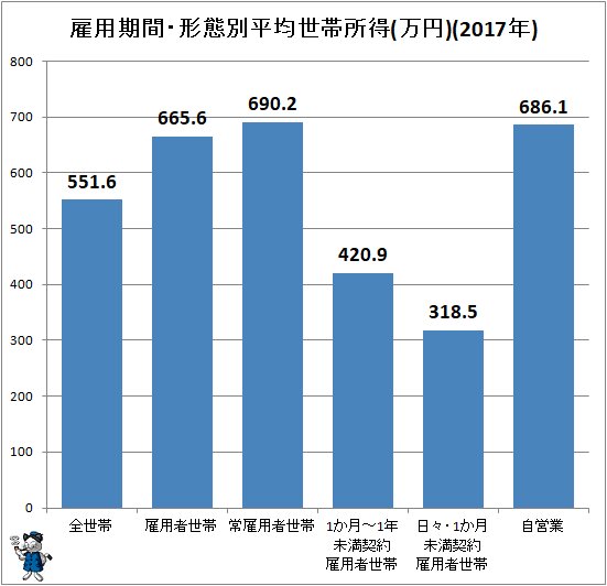 ↑ 雇用期間・形態別平均世帯所得(万円)(2017年)