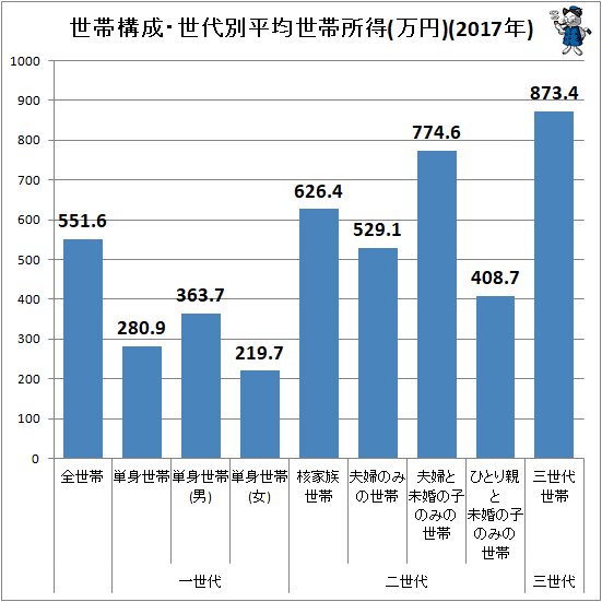 ↑ 世帯構成・世代別平均世帯所得(万円)(2017年)