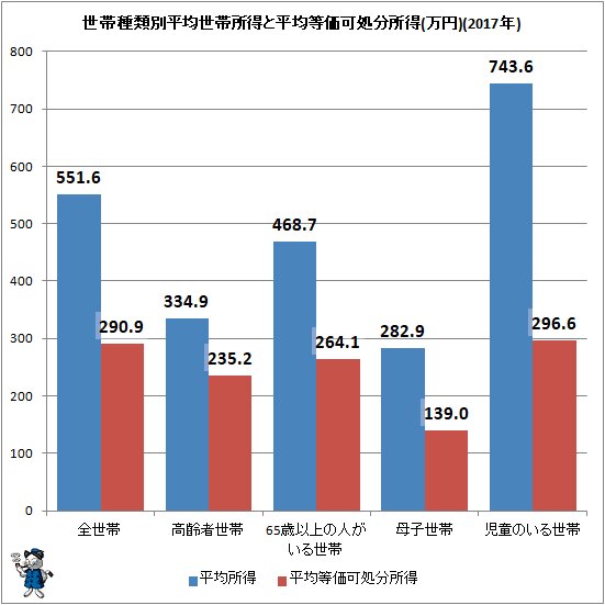 ↑ 世帯種類別平均世帯所得と平均等価可処分所得(万円)(2017年)