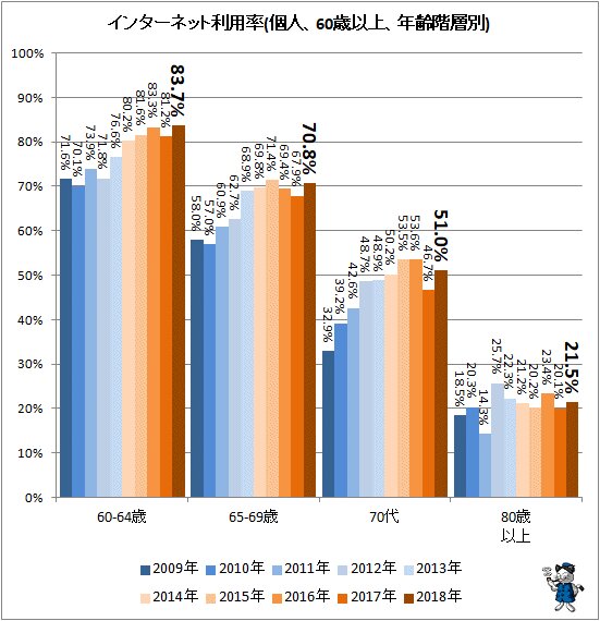 ↑ インターネット利用率(個人、年齢階層別、60歳以上)