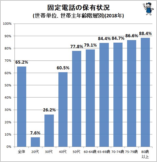 ↑ 固定電話の保有状況(世帯単位、世帯主年齢階層別)(2018年)