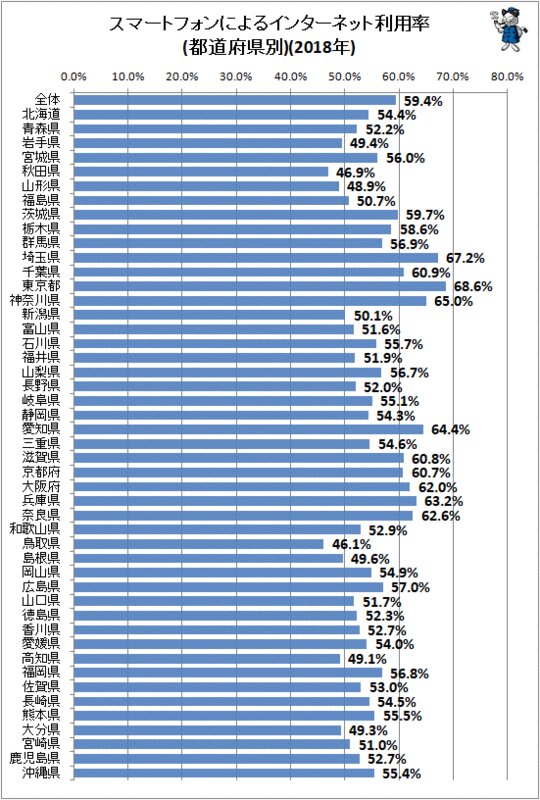 ↑ スマートフォンによるインターネット利用率(都道府県別)(2018年)