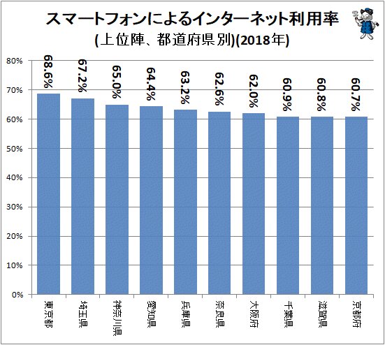 ↑ スマートフォンによるインターネット利用率(上位陣、都道府県別)(2018年)