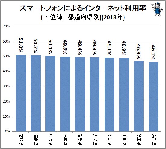 ↑ スマートフォンによるインターネット利用率(下位陣、都道府県別)(2018年)