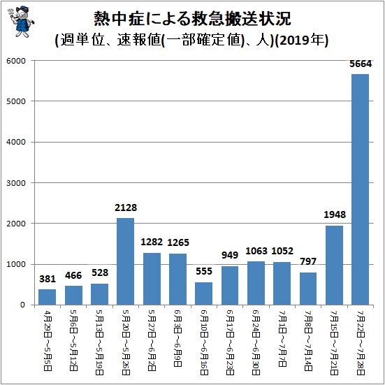 ↑ 熱中症による救急搬送状況(週単位、速報値(一部確定値)、人)(2019年)