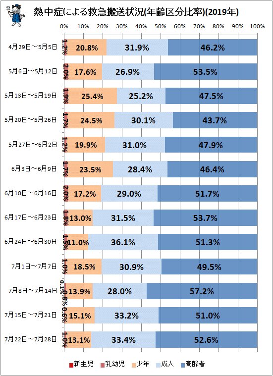 ↑ 熱中症による救急搬送状況(年齢区分比率)(2019年)