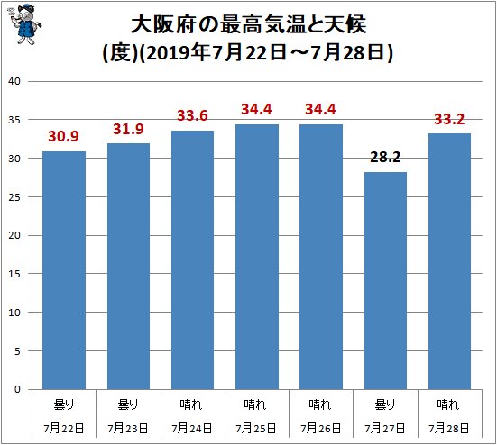 ↑ 大阪府の最高気温と天候(2019年7月22日~7月28日)