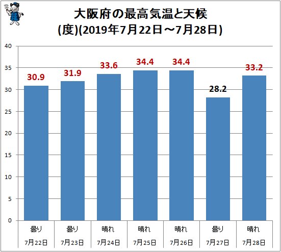 ↑ 大阪府の最高気温と天候(2019年7月22日～7月28日)