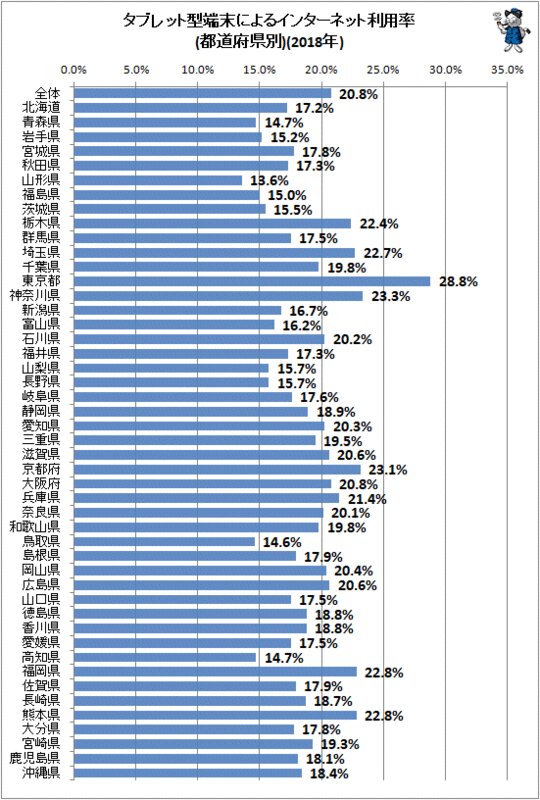 ↑ タブレット型端末によるインターネット利用率(都道府県別)(2018年)