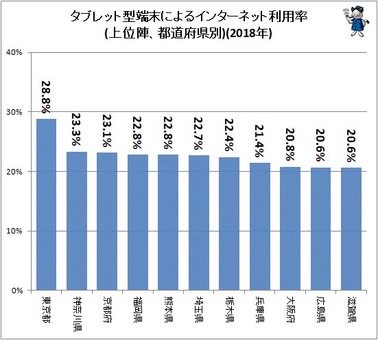 ↑ タブレット型端末によるインターネット利用率(上位陣、都道府県別)(2018年)