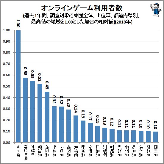 ↑ オンラインゲーム利用者数(過去1年間、調査対象母集団全体、上位陣、都道府県別、最高値の地域を1.00とした場合の相対値)(2018年)