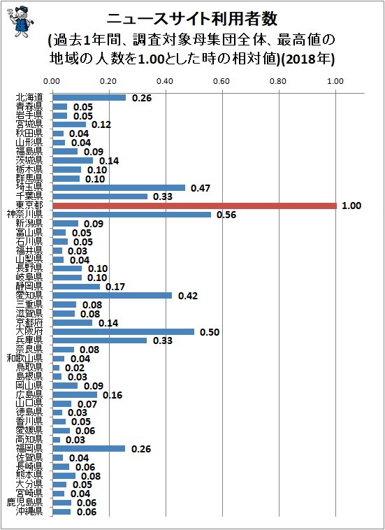 ↑ ニュースサイト利用者数(過去1年間、調査対象母集団全体、最高値の地域の人数を1.00とした時の相対値)(2018年)