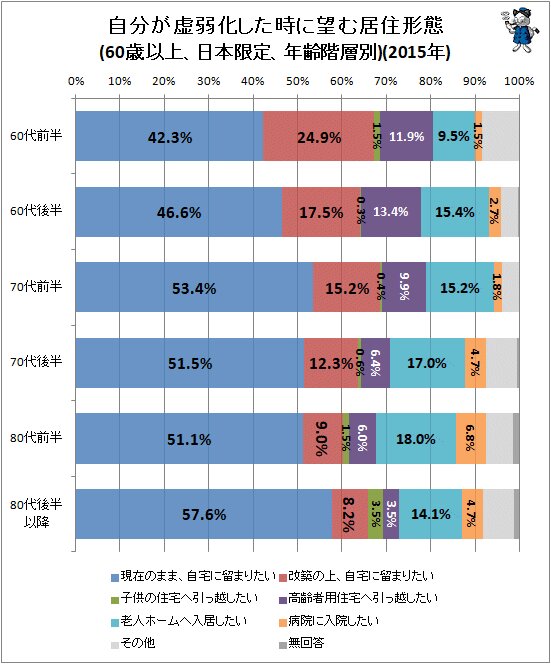 ↑ 自分が虚弱化した時に望む居住形態(60歳以上、日本限定、年齢階層別)(2015年)