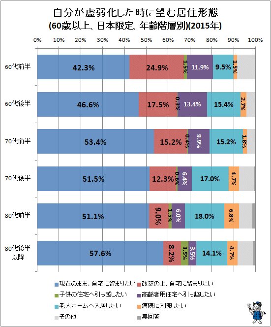 ↑ 自分が虚弱化した時に望む居住形態(60歳以上、日本限定、年齢階層別)(2015年)