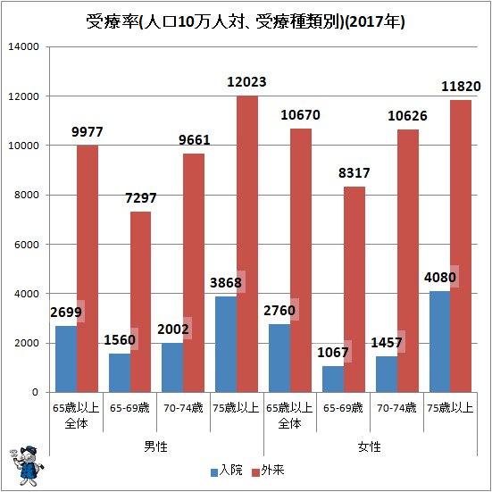 ↑ 受療率(人口10万人対、受療種類別)(2017年)
