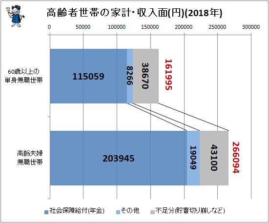 ↑ 高齢者世帯の家計・収入面(円)(2018年)(家計調査報告より筆者作成)