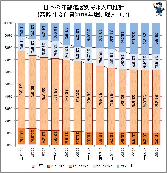 ↑ 日本の年齢階層別将来人口推計(高齢社会白書(2018年版)、総人口比)